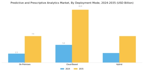 Predictive Prescriptive Analytics Market Segment Image 1