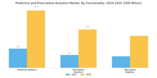 Predictive Prescriptive Analytics Market Segment Image 2