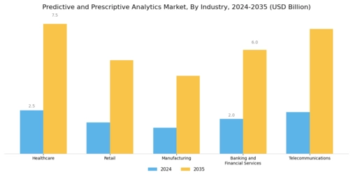 Predictive Prescriptive Analytics Market Segment Image 3