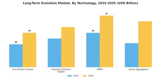 Long Term Evolution Market Segment Image 3