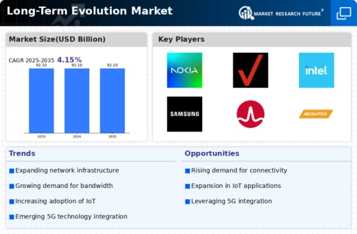 Long Term Evolution Market Infographic