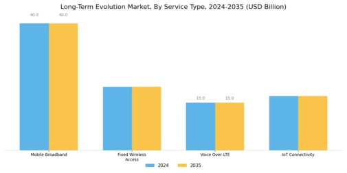 Long Term Evolution Market Segment Image 1