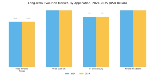 Long Term Evolution Market Segment Image 2