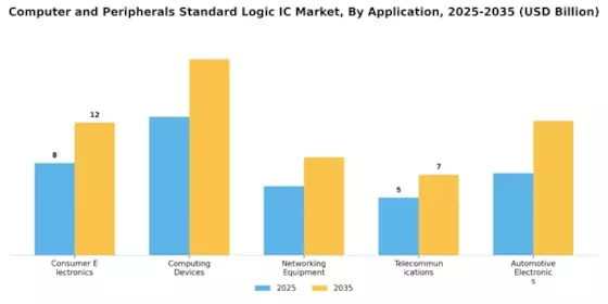 Computer Peripherals Standard Logic IC Market Segment Image 0
