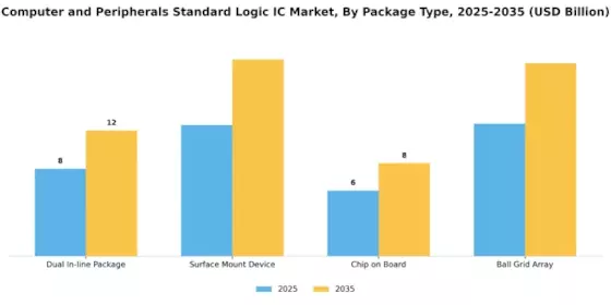 Computer Peripherals Standard Logic IC Market Segment Image 1