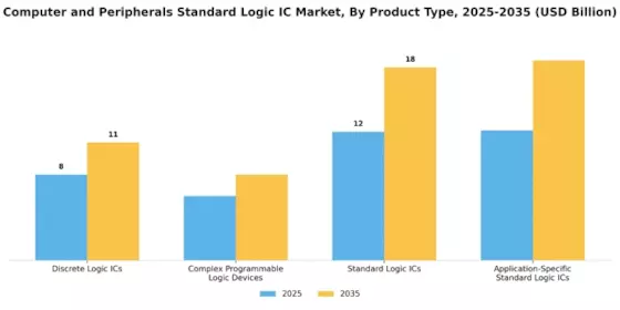 Computer Peripherals Standard Logic IC Market Segment Image 2
