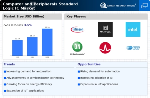 Computer Peripherals Standard Logic IC Market Infographic