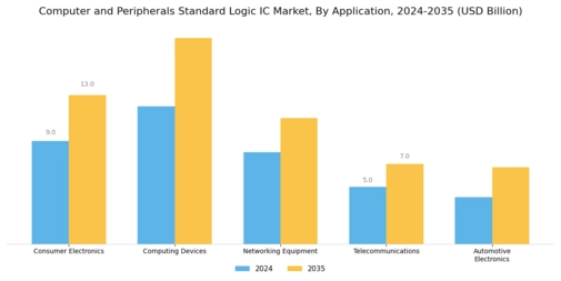 Computer Peripherals Standard Logic IC Market Segment Image 0