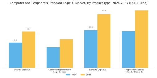 Computer Peripherals Standard Logic IC Market Segment Image 1
