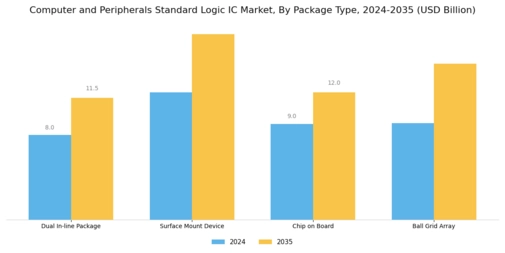 Computer Peripherals Standard Logic IC Market Segment Image 2