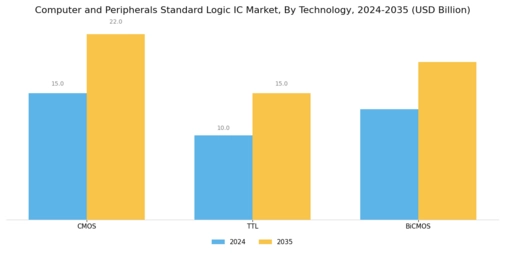 Computer Peripherals Standard Logic IC Market Segment Image 3