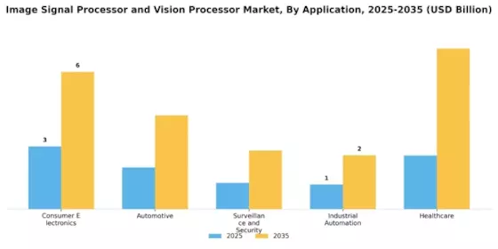 Image Signal Processor Vision Processor Market Segment Image 0