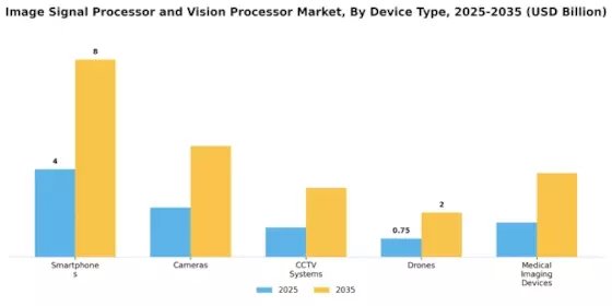 Image Signal Processor Vision Processor Market Segment Image 1
