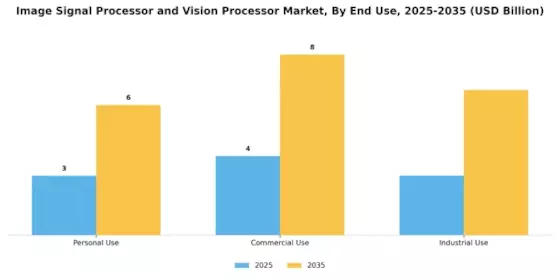 Image Signal Processor Vision Processor Market Segment Image 2