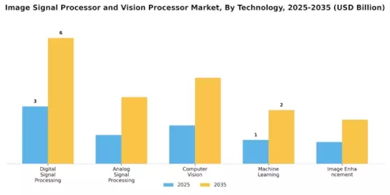 Image Signal Processor Vision Processor Market Segment Image 3