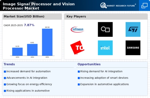 Image Signal Processor Vision Processor Market Infographic
