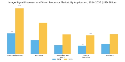 Image Signal Processor Vision Processor Market Segment Image 0