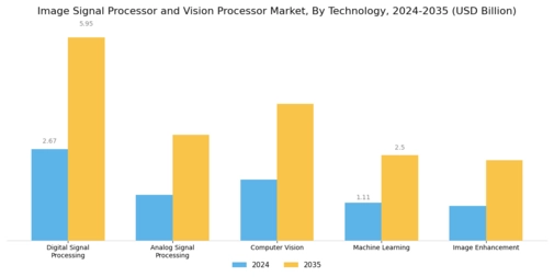 Image Signal Processor Vision Processor Market Segment Image 1