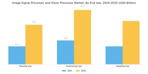 Image Signal Processor Vision Processor Market Segment Image 2