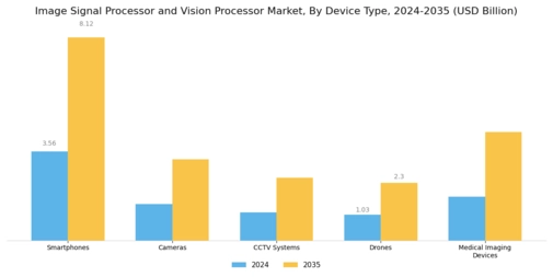 Image Signal Processor Vision Processor Market Segment Image 3