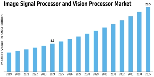 Image Signal Processor Vision Processor Market Size