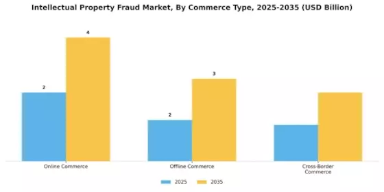 Intellectual Property Fraud Market Segment Image 0