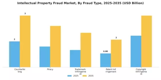 Intellectual Property Fraud Market Segment Image 2