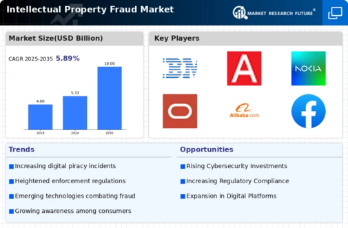 Intellectual Property Fraud Market Infographic