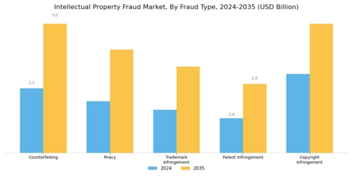 Intellectual Property Fraud Market Segment Image 0