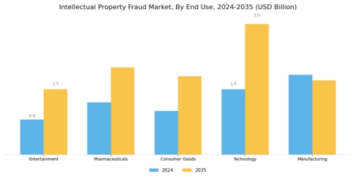 Intellectual Property Fraud Market Segment Image 1