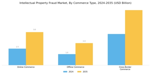 Intellectual Property Fraud Market Segment Image 2