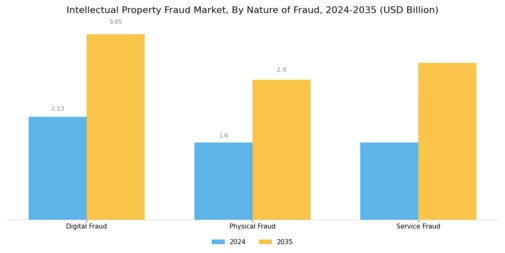 Intellectual Property Fraud Market Segment Image 3