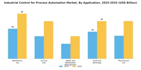 Industrial Control for Process Automation Market Segment Image 0