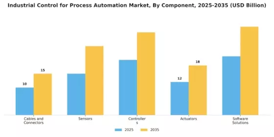 Industrial Control for Process Automation Market Segment Image 1