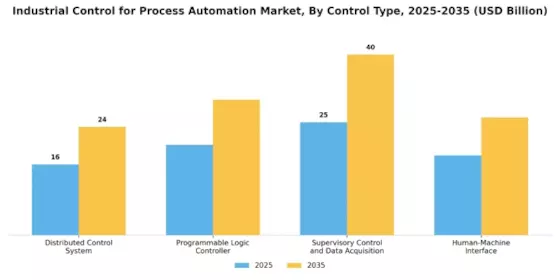 Industrial Control for Process Automation Market Segment Image 2