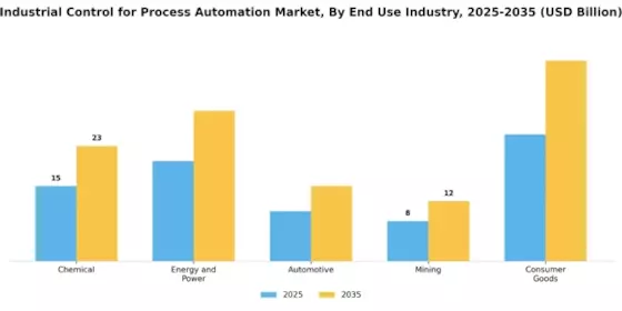 Industrial Control for Process Automation Market Segment Image 3