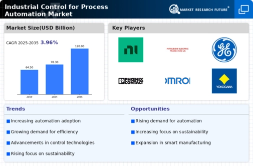 Industrial Control for Process Automation Market Infographic