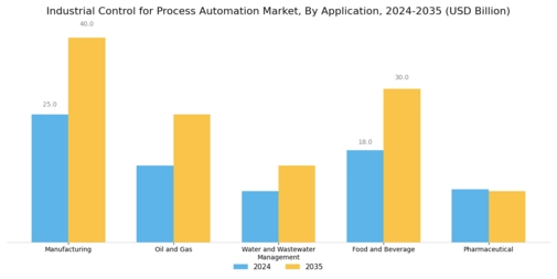 Industrial Control for Process Automation Market Segment Image 0