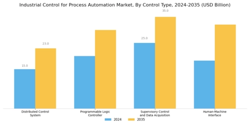 Industrial Control for Process Automation Market Segment Image 1