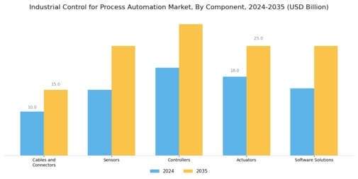 Industrial Control for Process Automation Market Segment Image 2
