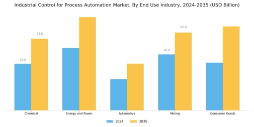 Industrial Control for Process Automation Market Segment Image 3