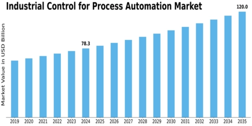 Industrial Control for Process Automation Market Size