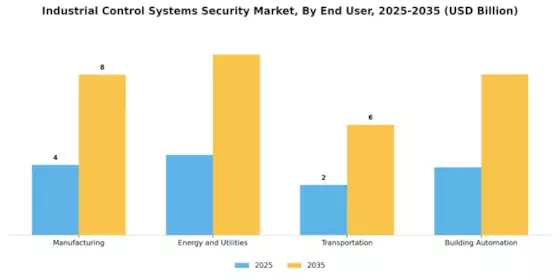 Industrial Control Systems Security Market Segment Image 1