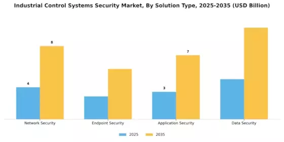 Industrial Control Systems Security Market Segment Image 3