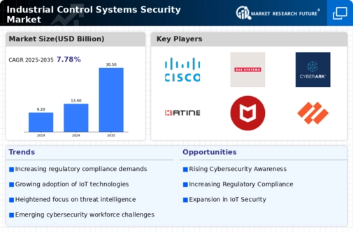 Industrial Control Systems Security Market Infographic