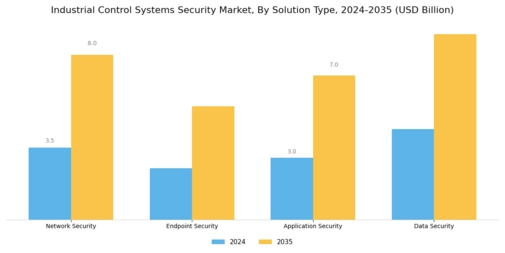 Industrial Control Systems Security Market Segment Image 0