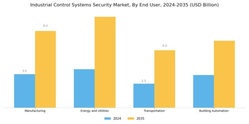 Industrial Control Systems Security Market Segment Image 2