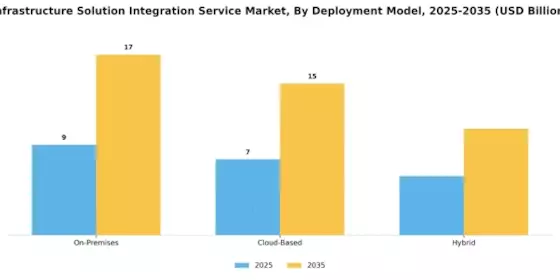 Infrastructure Solution Integration Service Market Segment Image 0
