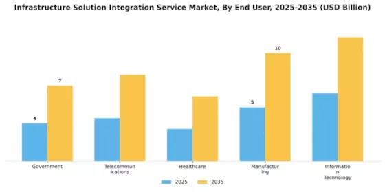 Infrastructure Solution Integration Service Market Segment Image 1
