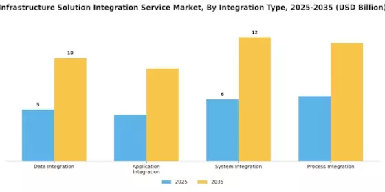Infrastructure Solution Integration Service Market Segment Image 2